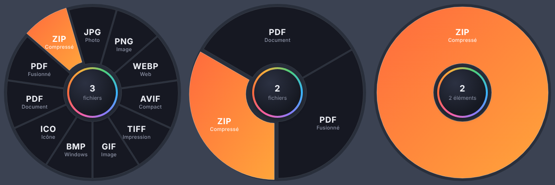 Trois captures de la roue : pour 3 fichiers, tous les formats utiles ; pour 2 fichiers, PDF ou ZIP ; pour 2 dossiers, ZIP